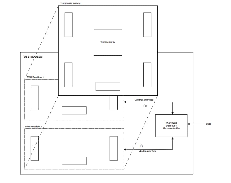 Block Diagram - Texas Instruments TLV320AIC34EVM-K Eval Module & USB Motherboard